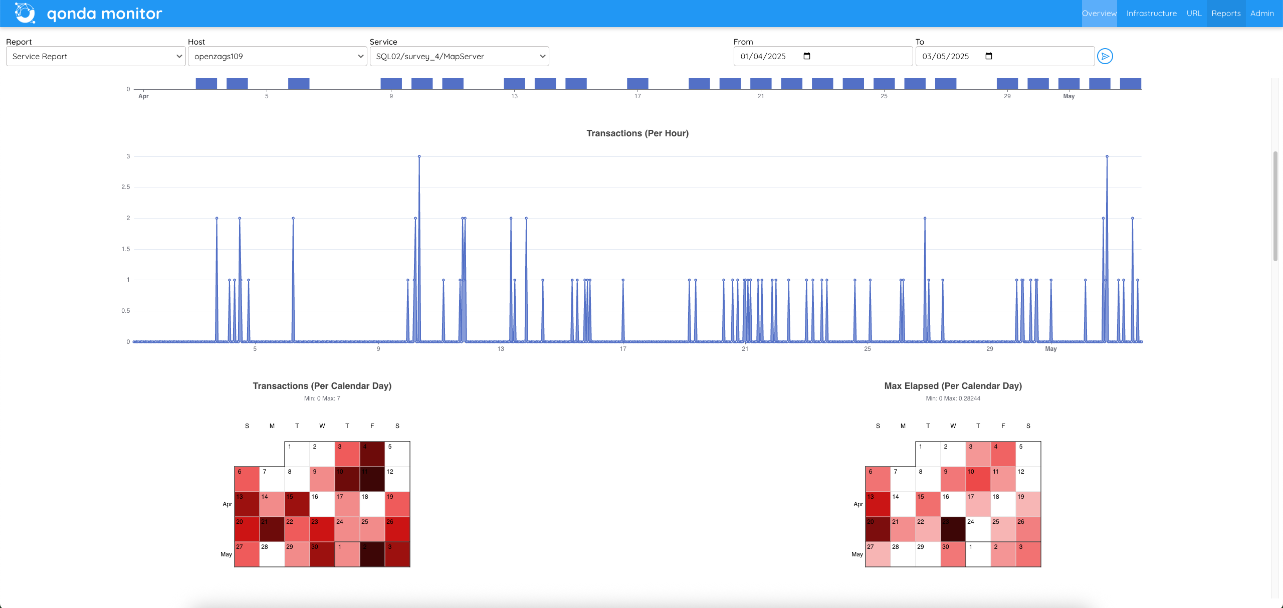Qonda Monitor Reports